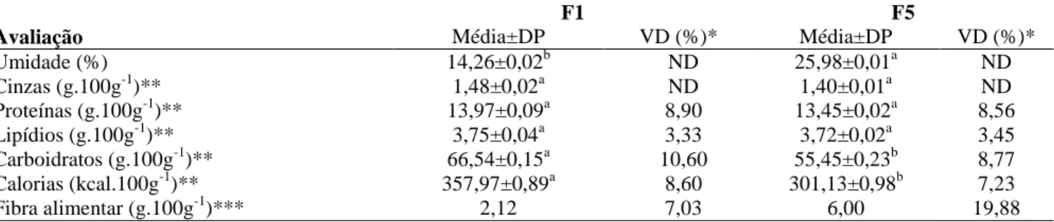Tabela 3 - Composição físico-química e valores diários recomendados  – VD* (porção média de 50 g) de  pretzel integral  padrão (F1) e com adição de 4% de inulina (F5) 