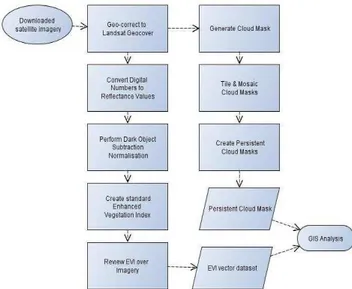Figure  3:  Image  processing  flow  diagram  ©  The  Guyana  Forestry Commission and Indufor 2013 