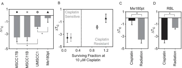 Fig 2. Changes in transition temperature in GPMVs correlate with the cell lines resistance to cisplatin