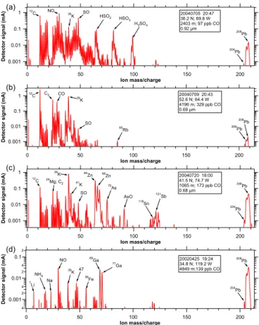 Fig. 4. Examples of mass spectra of single particles containing Pb. (a) A common mixed sulfate-organic particle