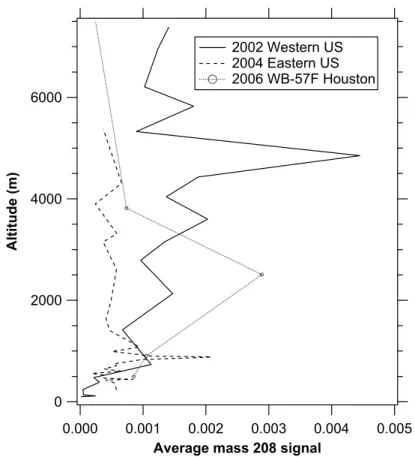 Fig. 7. Average vertical profiles of the fraction of total ions at mass 208 for three missions