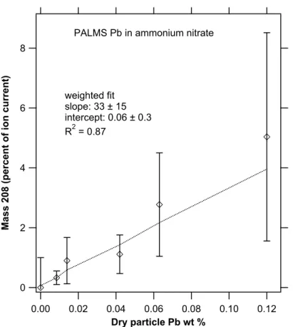 Fig. 10. Laboratory calibration of Pb in ammonium nitrate particles generated by nebulizing a solution.