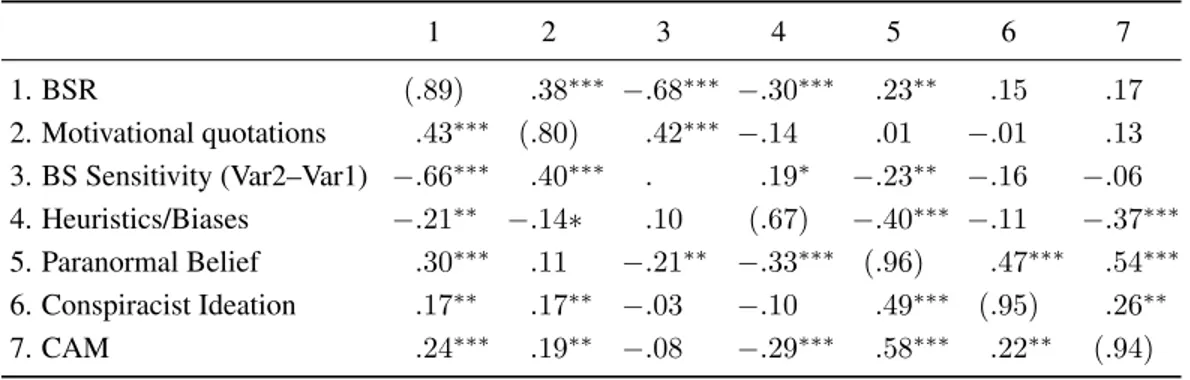 Table 4: Pearson product-moment correlations (Study 4). BSR = Bullshit Receptivity scale; CAM = Complementary and alternative medicine