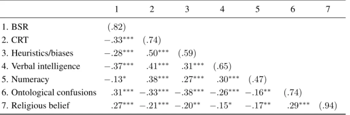 Table 1: Pearson product-moment correlations (Study 1; N = 279). BSR = Bullshit Receptivity scale; CRT = Cognitive Reflection Test