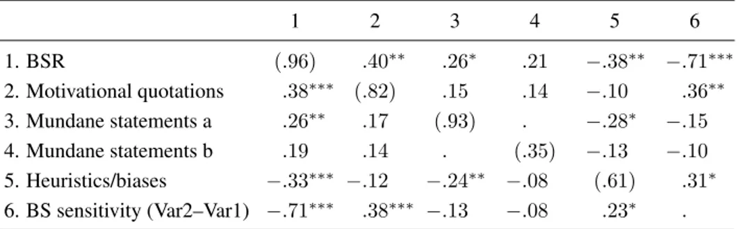Table 3: Pearson product-moment correlations (Study 3). BSR = Bullshit Receptivity scale; a = full scale, b = outliers (N