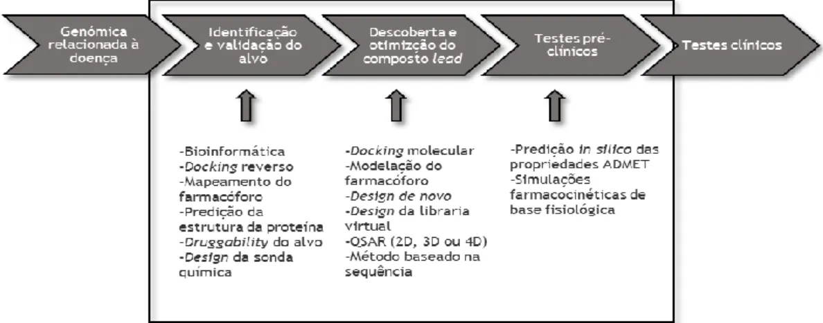 Figura  1.2  -  Múltiplas  abordagens  computacionais  de  descoberta  de  fármacos  que  foram  aplicadas  na  identificação  e  validação  de  alvo,  descoberta  e  otimização  do  composto  lead  e  testes  pré-clínicos