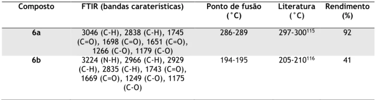 Tabela  3.4  -  Bandas  caraterísticas  dos  espetros  de  FTIR,  pontos  de  fusão  e  rendimento  da  5-(4- 5-(4-metoxibenzilideno)pirimidina-2,4,6-triona (6a) e 5-(4-metoxibenzil)pirimidina-2,4,6-triona (6b)