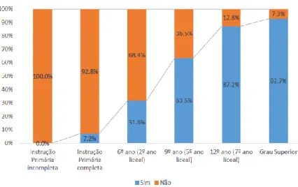 Figura 3 – Utilização de Internet, por grau de escolaridade, em Portugal 2013  (%) 