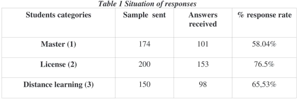 Table 1 Situation of responses  Students categories  Sample  sent  Answers 