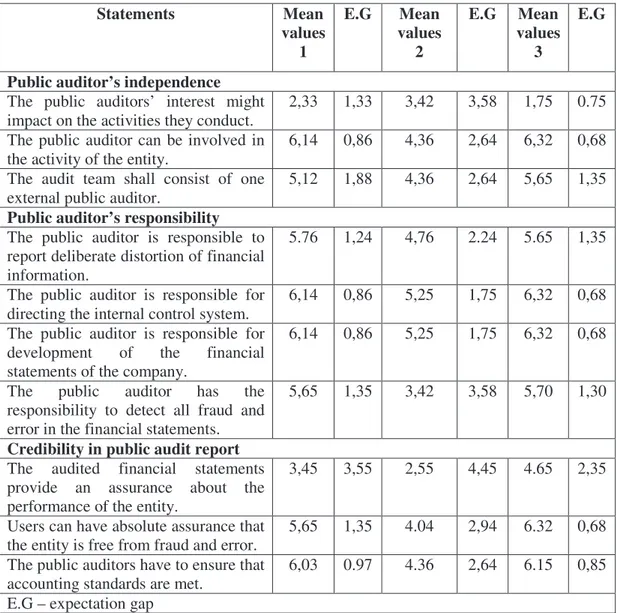 Table  1  provides  details  of  the  results  of  the  mean  responses  concerning  the  ten  statements  associated with the independence, responsibility of external public auditors and the credibility in  public  report