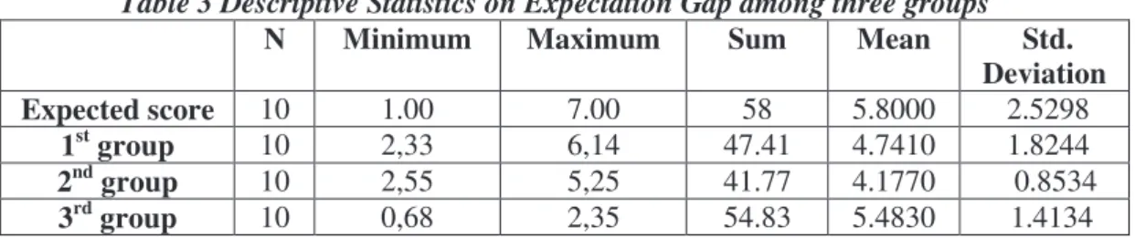 Table 3 Descriptive Statistics on Expectation Gap among three groups 