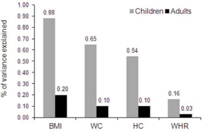 Figure 1. Variance in adiposity measures explained by FTO variant rs9939609 in Indian children and adults