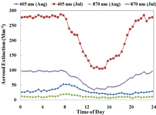 Fig. 2. The monthly averaged, diurnal aerosol extinction at 405 nm and 870 nm for July and August 2008.