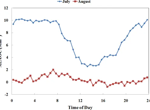 Fig. 3. The monthly averaged, diurnal apparently light absorbing organic carbon (ALAOC) for July and August 2008.