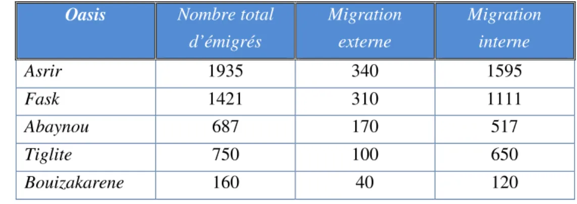 Tableau 2 : Migration interne et externe dans les oasis de l’Oued Noun, en 2008 
