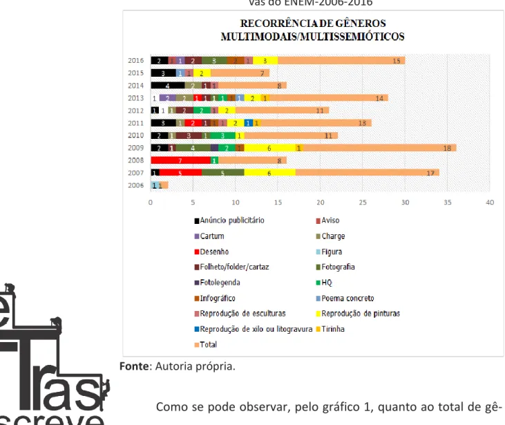 Gráfico 1: Recorrência de gêneros multimodais/multissemióticos nas pro- pro-vas do ENEM-2006-2016 