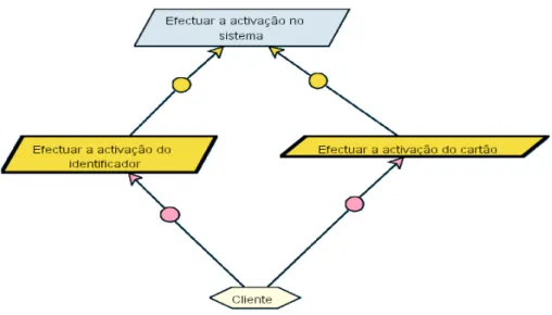 Figura 5.6 - Objectivo "Efectuar a entrada no parque" e sua decomposição. 