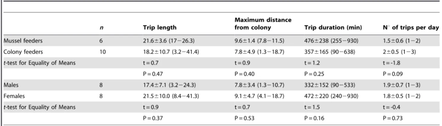 Table 1. Parameters of foraging trips of Dolphin Gulls Leucophaeus scoresbii.