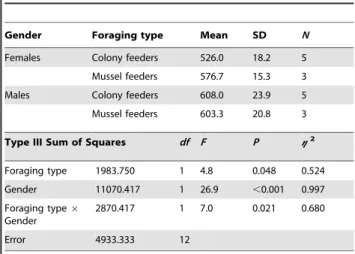 Table 2. Sources of variation in adult body weight of Dolphin Gulls Leucophaeus scoresbii.
