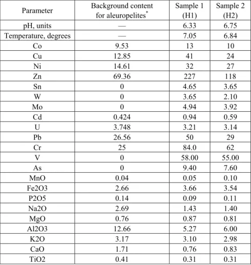 Table 3  The chemical composition of bottom sediment, mcg/kg 