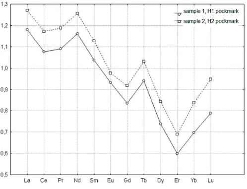 Fig. 3. The spectra of REE distribution  (REE contents normalised to the NASC) 