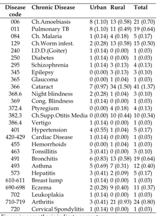 Table -5: Age Specific Mortality in surveyed Population  Age in 