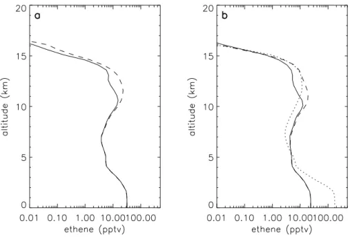 Fig. 8. Mean ethene mixing ratio over Grid 2 domain as a function of altitude for the reference run (solid line) and the “No LNO x ” run (dashed line) (a) on 8 February 2001 at 18:00 UT and (b) on 8 February 2001 at 22:00 UT
