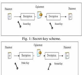 Fig. 1: Secret-key scheme. 