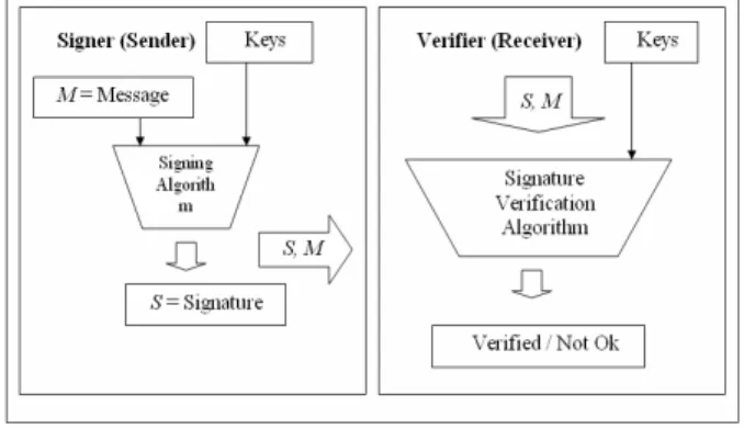 Fig. 3: Digital signature scheme. 