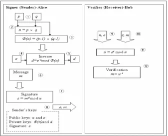 Fig. 7: RSA digital signature scheme. 