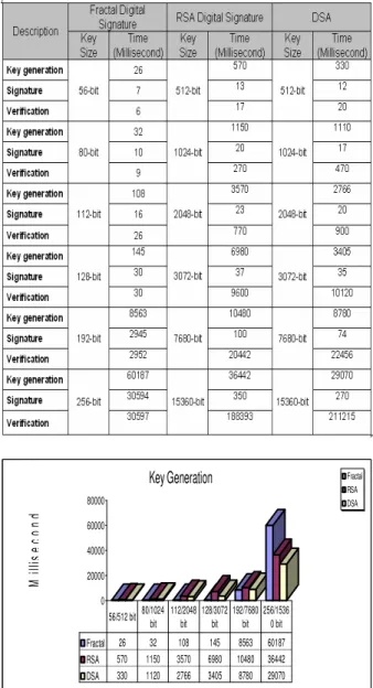 Table 2: Key space comparison between symmetric,  RSA and DSA schemes  [23] . 