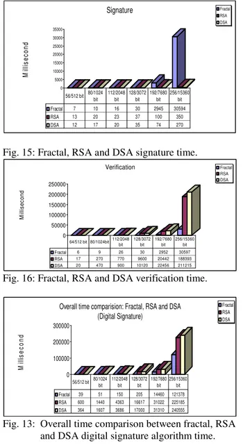 Fig. 15: Fractal, RSA and DSA signature time. 