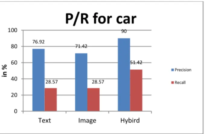 Fig. 4  Bar Graph showing Precision and Recall values for “car”.