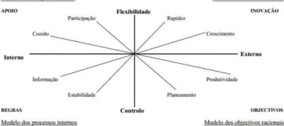 Figura 1 – Modelo dos valores contrastantes de Quinn (Adaptado de Rodrigues, 2012, p. 20) 