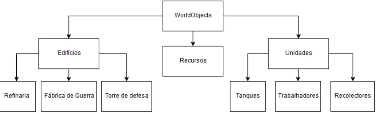 Figura 3.2: Hierarquia dos objetos globais.