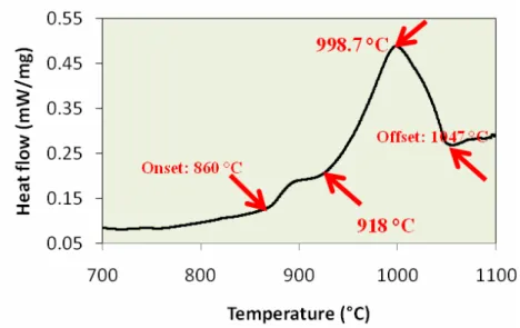Fig. 2. DSC plot showing melting behavior of as-received water  atomized Cu-28Zn powder