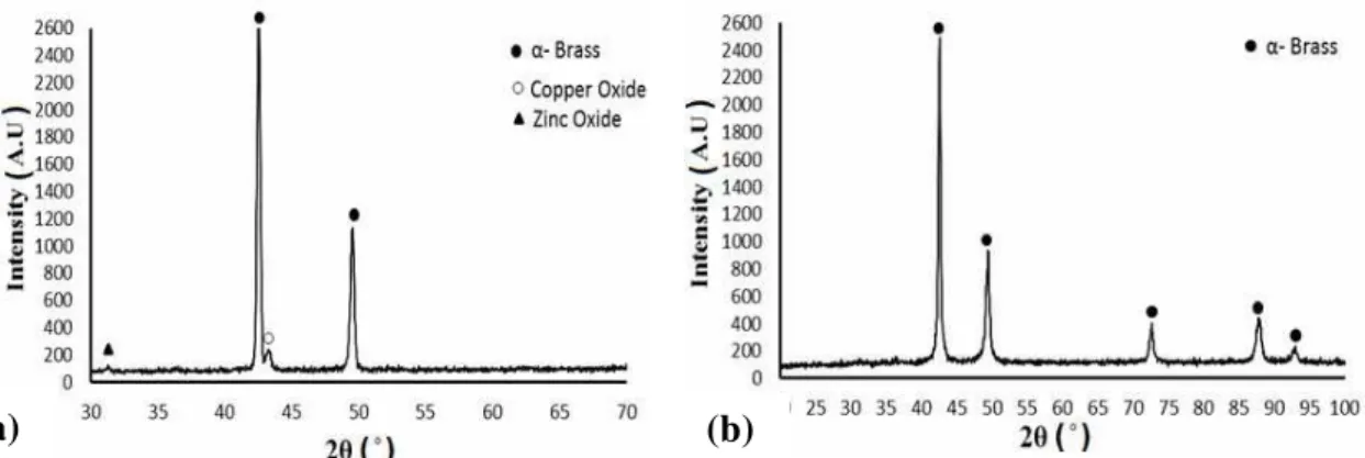 Fig. 4. XRD pattern of (a) started powder, (b) sintered compact at 890˚C.