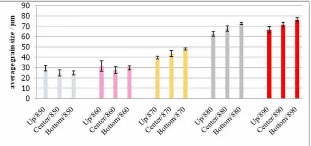 Fig. 7. Average grain size of specimens sintered at different temperature. 