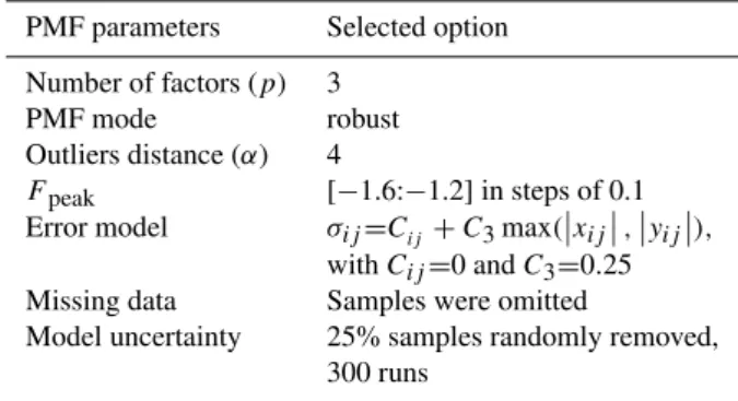 Table 1. Summary of the PMF methodological details used in this study.