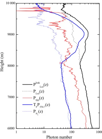 Figure 3. Vertical profiles of P LoJ (z), P HiJ (z), T F P 354.7 (z) and P LoJ synt (z)for the time interval 13:38–13:46 UTC on 20 April 2013, revealing the presence of high cirrus clouds extending between 7.9 and 9.8 km.