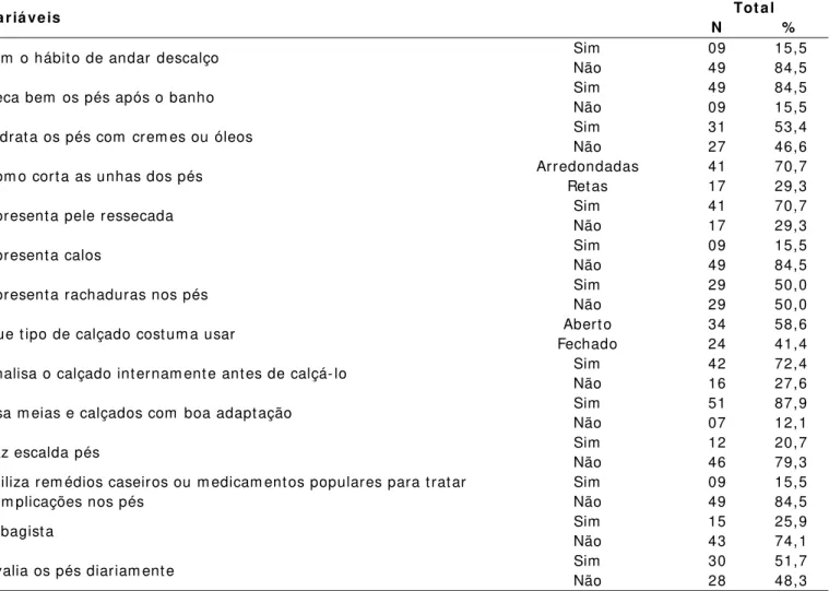 Tabela 2 : Distribuição de freqüência dos cuidados com  os pés realizados pelas pessoas com  DM  int ernadas no HC da UFTM, Uberaba, 2008