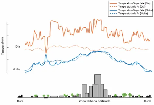 Figura 1-1: Representação exemplificativa da variação da temperatura sobre centros urbanos (Fonte: adaptado [16]) 