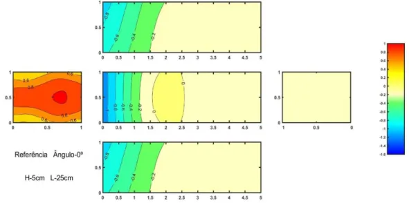 Figura 4-1:Distribuição dos coeficientes de pressão no ensaio de referência com altura e comprimento mínimos e incidência  de vento de 0° 