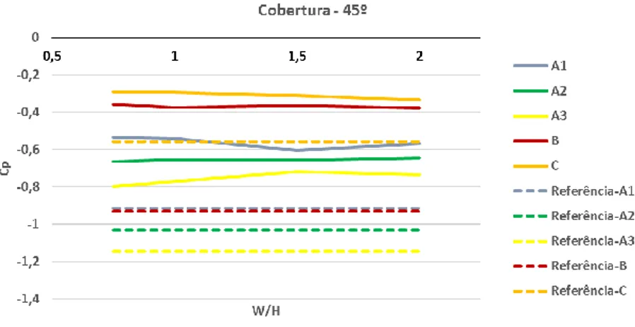 Figura 4-9: Variação média dos coeficientes de pressão com o afastamento entre edifícios para a cobertura para a  orientação de 45°