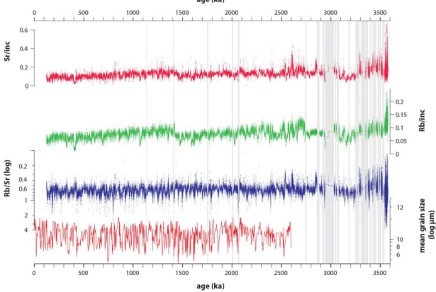 Figure 6. Mean grain size (from Francke et al., 2013), incoherent scatter normalized Rb (Rb / inc) and Sr intensities (Sr / inc), and Rb / Sr ratios derived by XRF scanning in the sediment record from Lake El’gygytgyn vs