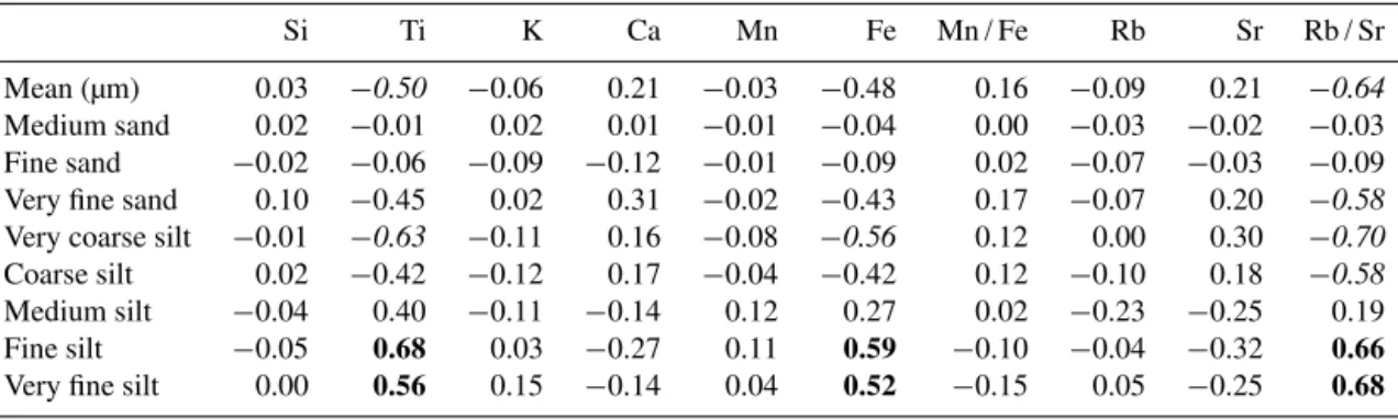 Table 1. Pearson (r) correlation coefficients for selected elements and element ratios measured by XRF core scanning vs