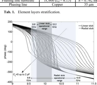 Fig. 2.  Simulated reflection phase vs. frequency for different  varactor capacitance C v : comparison between cells  driven by linear and radial phasing lines