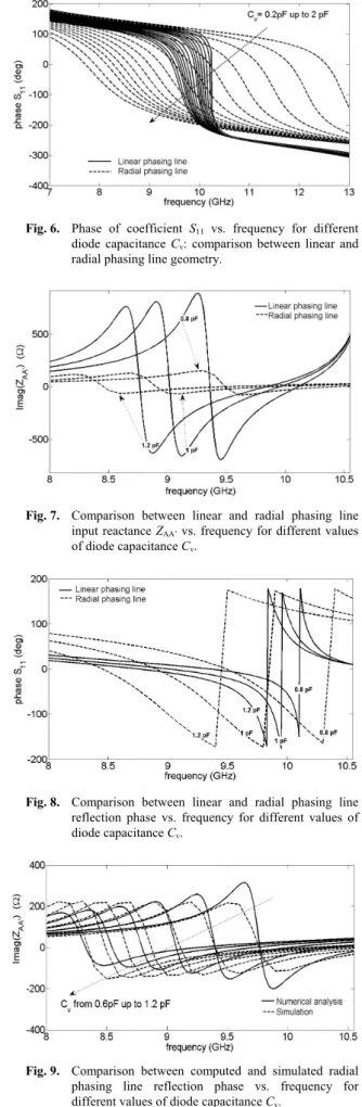 Fig. 5.  Input reactance at port AA’ versus diode capacitance  computed for different values of r 2  (r 1  = 6.06 mm)