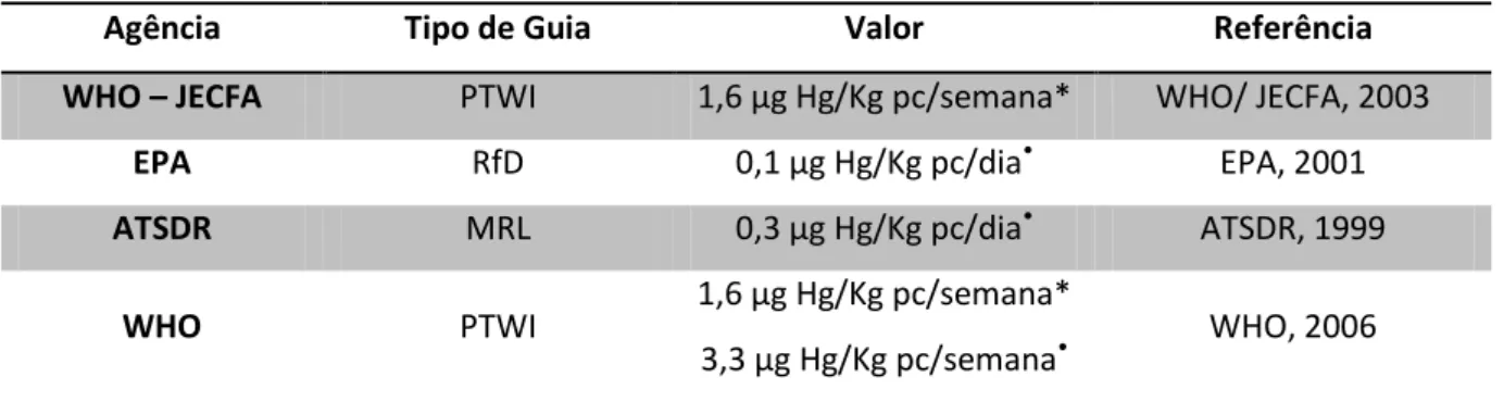 Tabela 1 – Recomendação de valores de ingestão de mercúrio seguros para a população humana  por diferentes agências reguladoras internacionais