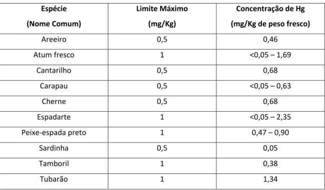 Tabela  2  –  Níveis  de  mercúrio  detetados  em  algumas  espécies  de  peixes  capturados  em  águas  portuguesas (adaptado de ASAE, 2009)